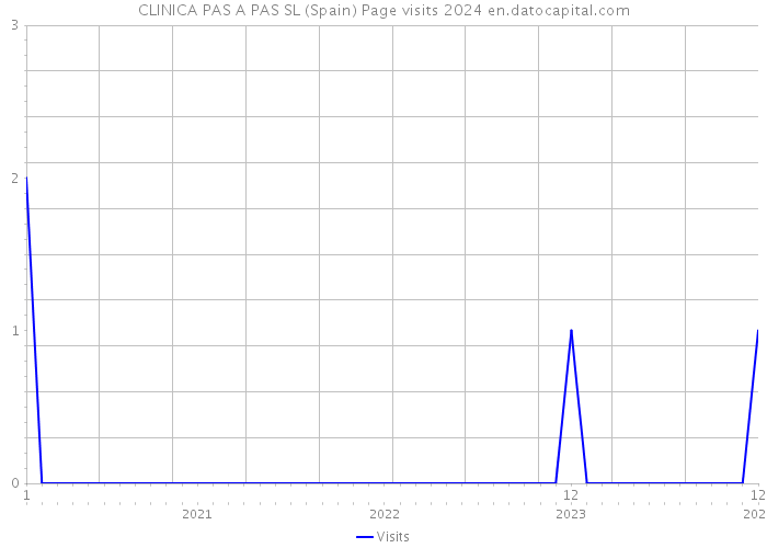 CLINICA PAS A PAS SL (Spain) Page visits 2024 