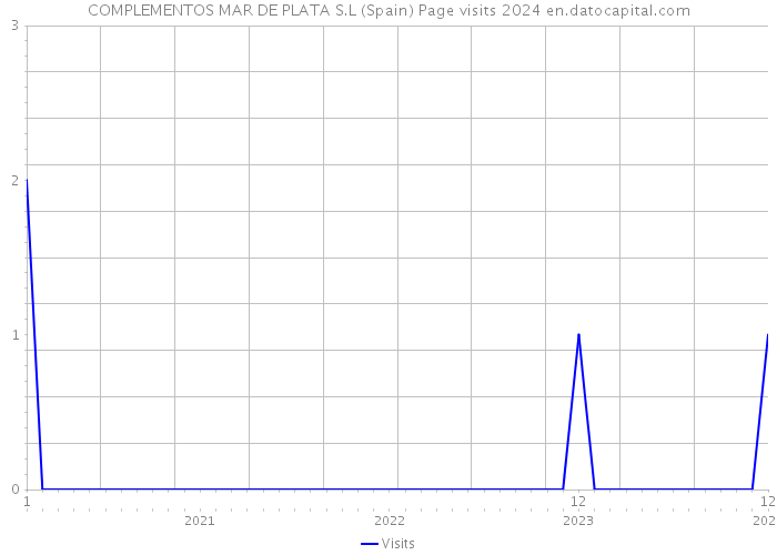 COMPLEMENTOS MAR DE PLATA S.L (Spain) Page visits 2024 