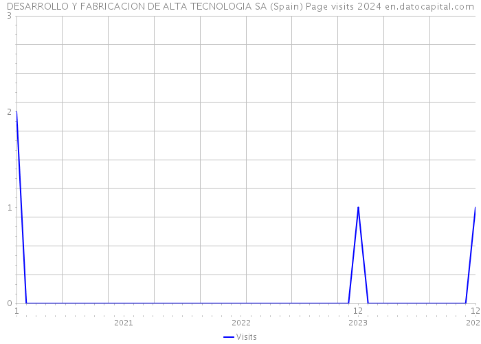 DESARROLLO Y FABRICACION DE ALTA TECNOLOGIA SA (Spain) Page visits 2024 