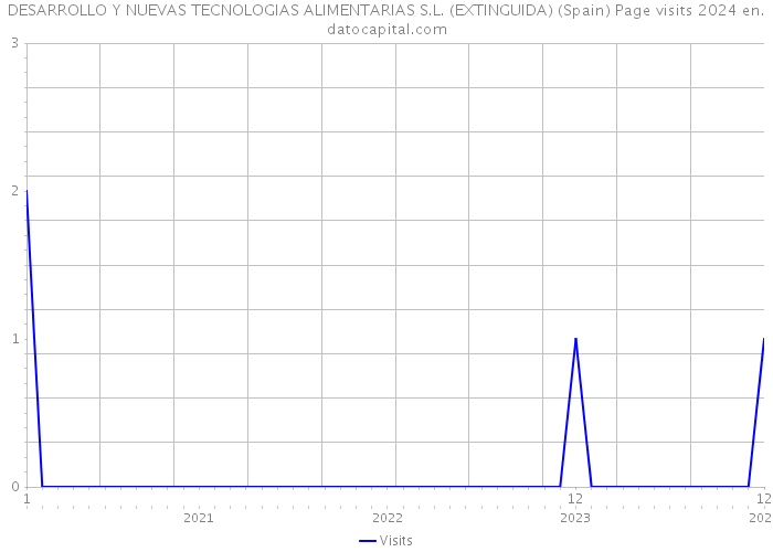 DESARROLLO Y NUEVAS TECNOLOGIAS ALIMENTARIAS S.L. (EXTINGUIDA) (Spain) Page visits 2024 