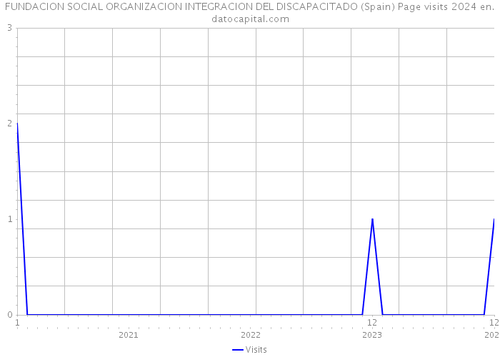 FUNDACION SOCIAL ORGANIZACION INTEGRACION DEL DISCAPACITADO (Spain) Page visits 2024 