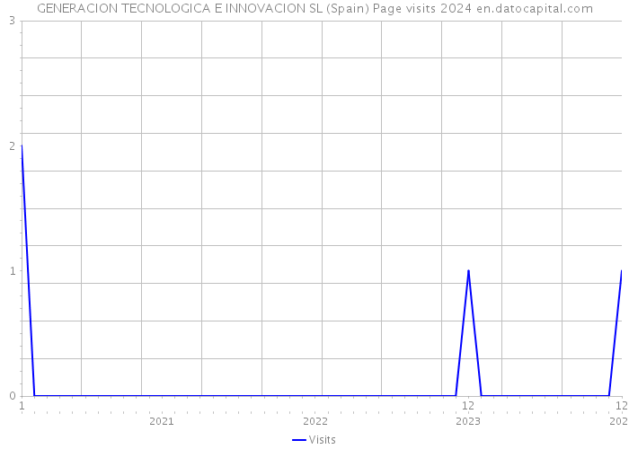 GENERACION TECNOLOGICA E INNOVACION SL (Spain) Page visits 2024 