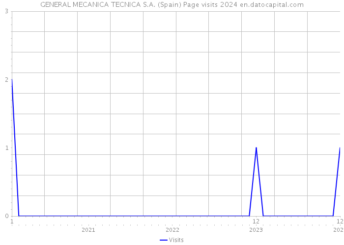 GENERAL MECANICA TECNICA S.A. (Spain) Page visits 2024 