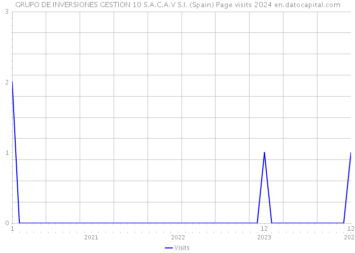 GRUPO DE INVERSIONES GESTION 10 S.A.C.A.V S.I. (Spain) Page visits 2024 