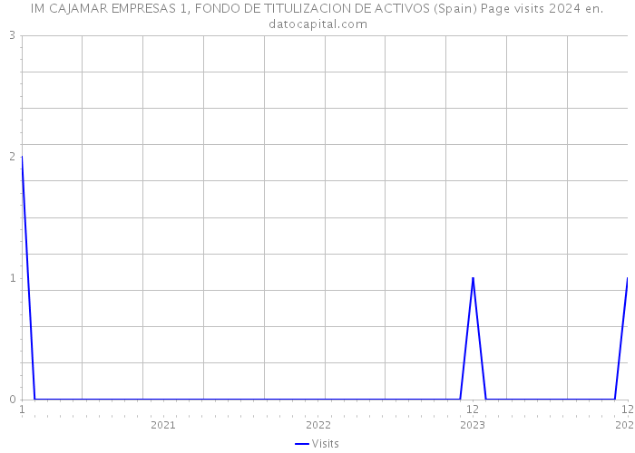 IM CAJAMAR EMPRESAS 1, FONDO DE TITULIZACION DE ACTIVOS (Spain) Page visits 2024 