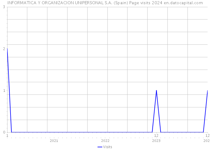 INFORMATICA Y ORGANIZACION UNIPERSONAL S.A. (Spain) Page visits 2024 