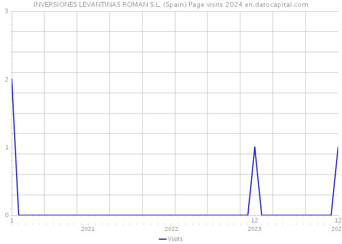 INVERSIONES LEVANTINAS ROMAN S.L. (Spain) Page visits 2024 