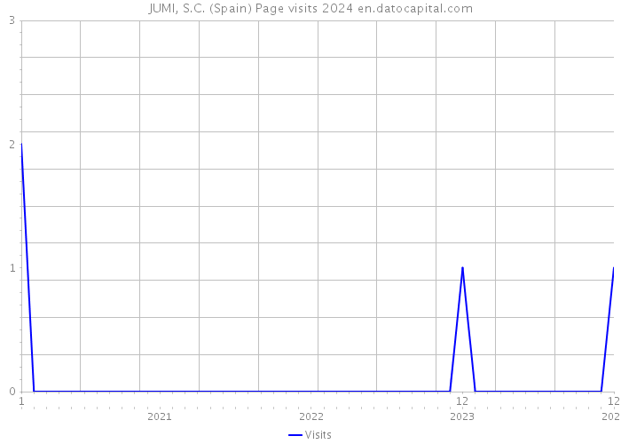 JUMI, S.C. (Spain) Page visits 2024 