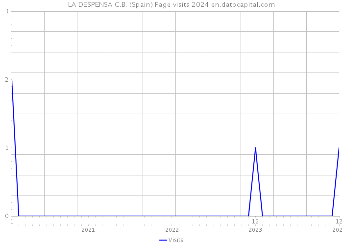 LA DESPENSA C.B. (Spain) Page visits 2024 