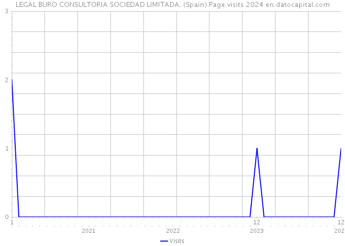 LEGAL BURO CONSULTORIA SOCIEDAD LIMITADA. (Spain) Page visits 2024 