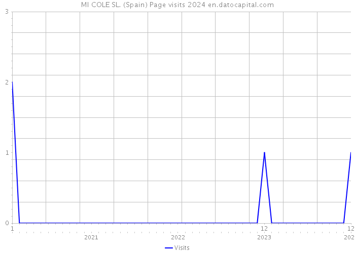 MI COLE SL. (Spain) Page visits 2024 