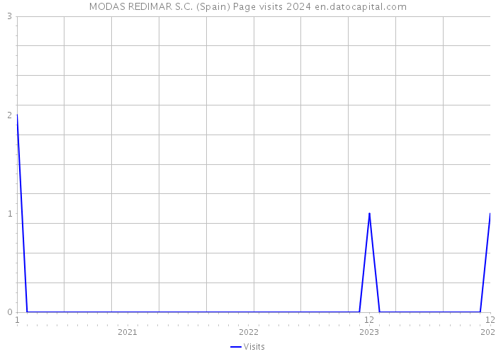 MODAS REDIMAR S.C. (Spain) Page visits 2024 