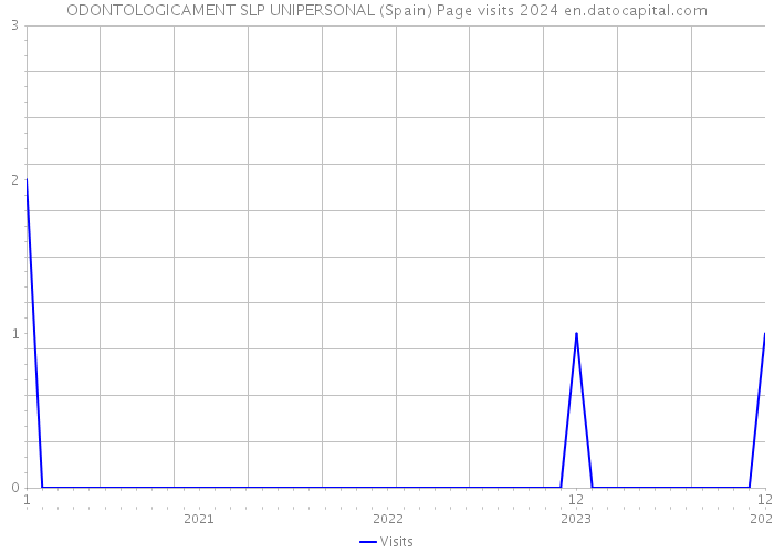 ODONTOLOGICAMENT SLP UNIPERSONAL (Spain) Page visits 2024 