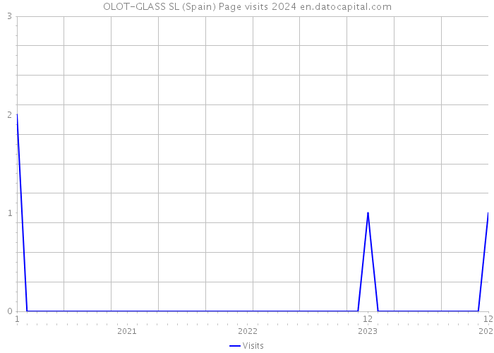 OLOT-GLASS SL (Spain) Page visits 2024 