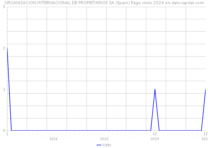 ORGANIZACION INTERNACIONAL DE PROPIETARIOS SA (Spain) Page visits 2024 