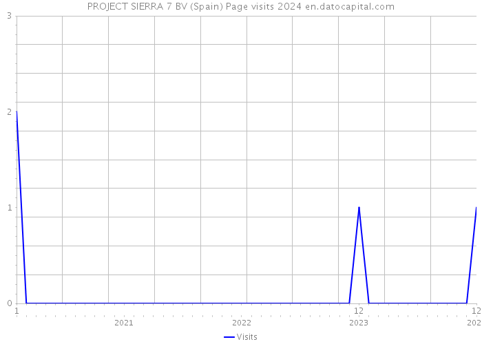 PROJECT SIERRA 7 BV (Spain) Page visits 2024 