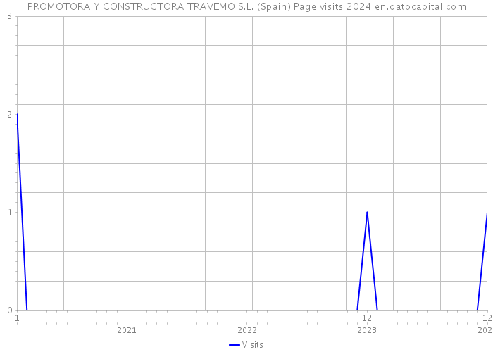 PROMOTORA Y CONSTRUCTORA TRAVEMO S.L. (Spain) Page visits 2024 