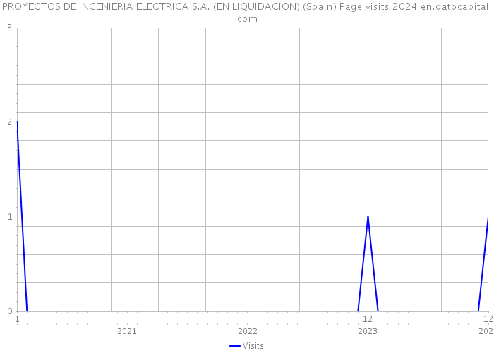 PROYECTOS DE INGENIERIA ELECTRICA S.A. (EN LIQUIDACION) (Spain) Page visits 2024 