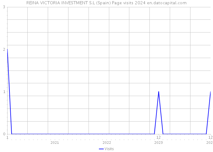 REINA VICTORIA INVESTMENT S.L (Spain) Page visits 2024 