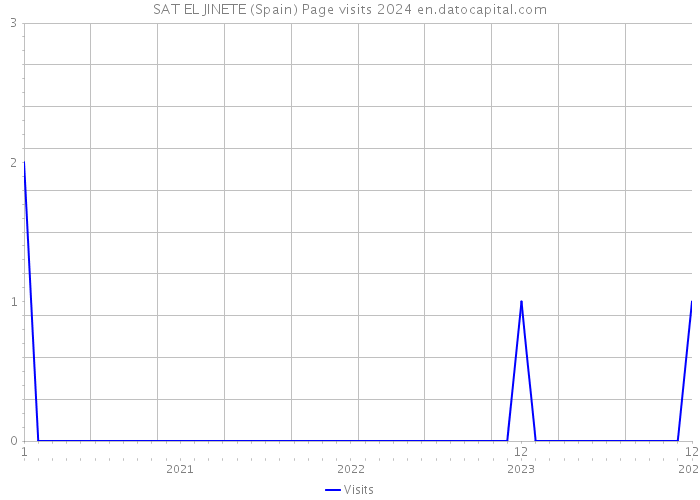 SAT EL JINETE (Spain) Page visits 2024 