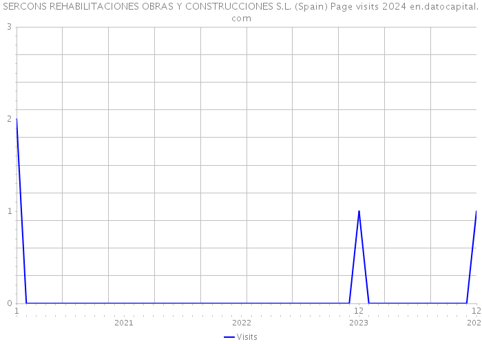 SERCONS REHABILITACIONES OBRAS Y CONSTRUCCIONES S.L. (Spain) Page visits 2024 