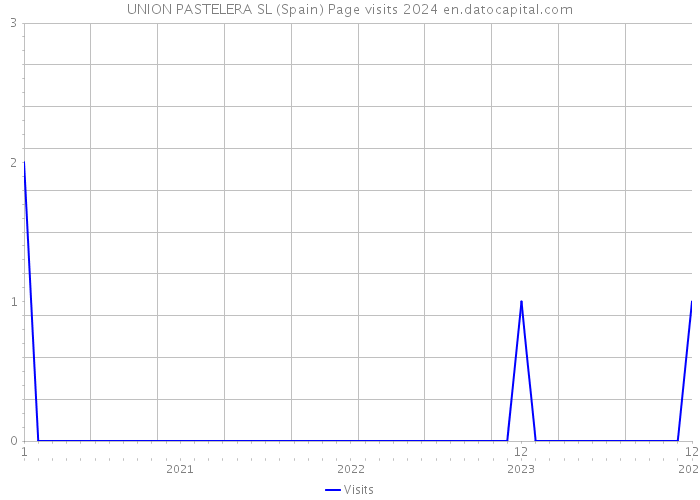 UNION PASTELERA SL (Spain) Page visits 2024 