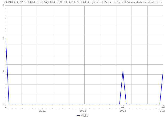 VARRI CARPINTERIA CERRAJERIA SOCIEDAD LIMITADA. (Spain) Page visits 2024 