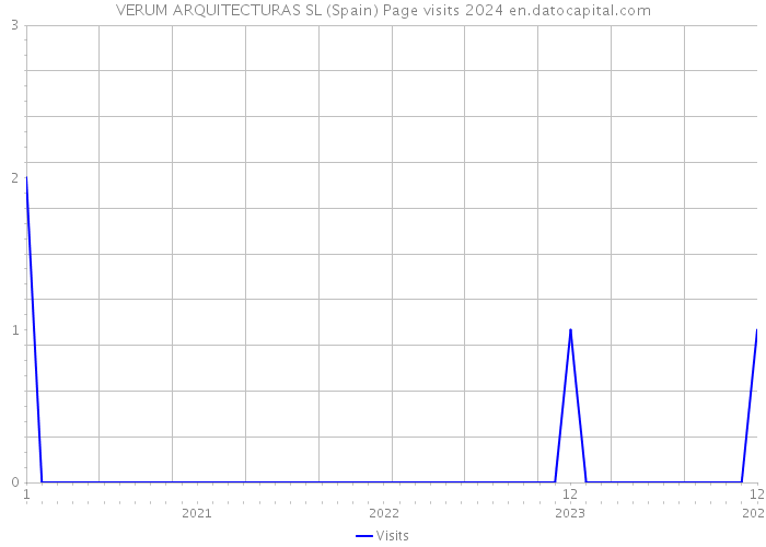 VERUM ARQUITECTURAS SL (Spain) Page visits 2024 