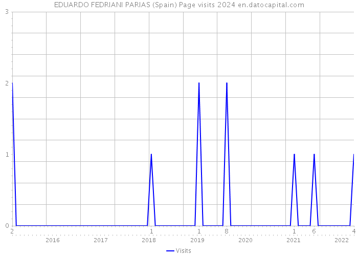 EDUARDO FEDRIANI PARIAS (Spain) Page visits 2024 