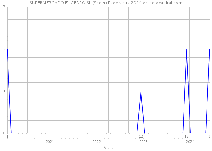 SUPERMERCADO EL CEDRO SL (Spain) Page visits 2024 