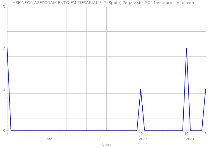 ASEINFOR ASESORAMIENTO EMPRESARIAL SLP (Spain) Page visits 2024 