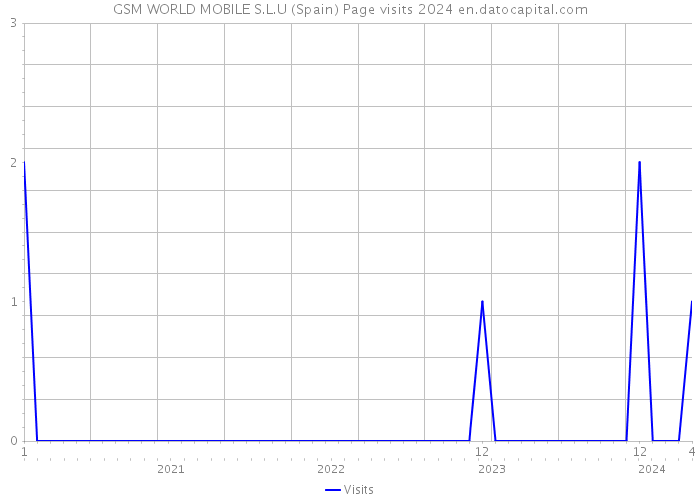 GSM WORLD MOBILE S.L.U (Spain) Page visits 2024 
