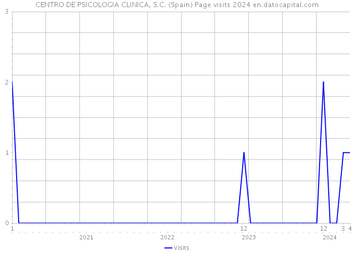 CENTRO DE PSICOLOGIA CLINICA, S.C. (Spain) Page visits 2024 