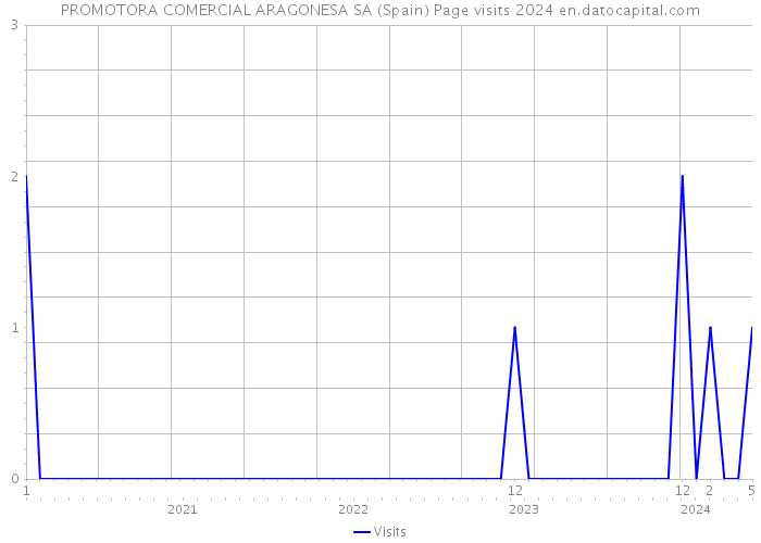 PROMOTORA COMERCIAL ARAGONESA SA (Spain) Page visits 2024 