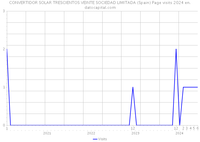 CONVERTIDOR SOLAR TRESCIENTOS VEINTE SOCIEDAD LIMITADA (Spain) Page visits 2024 