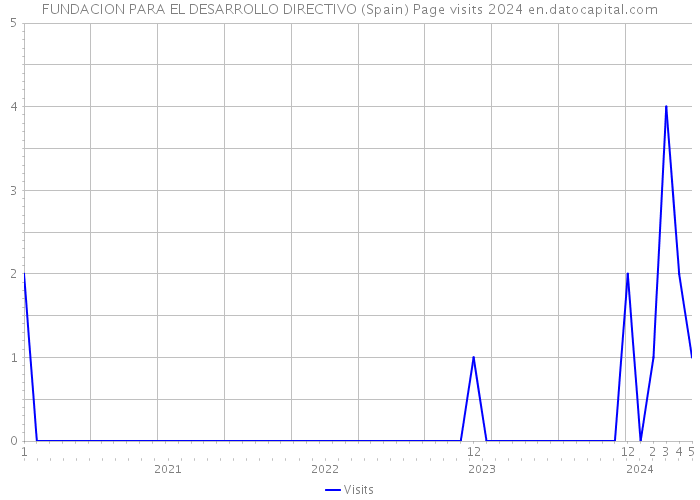 FUNDACION PARA EL DESARROLLO DIRECTIVO (Spain) Page visits 2024 