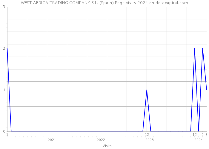 WEST AFRICA TRADING COMPANY S.L. (Spain) Page visits 2024 
