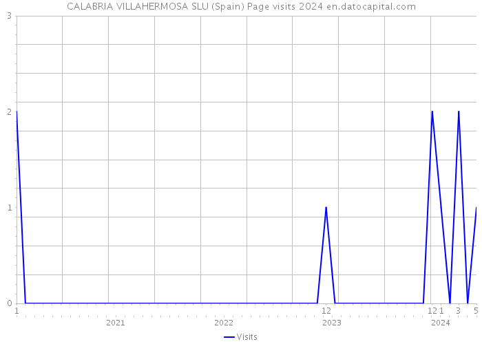 CALABRIA VILLAHERMOSA SLU (Spain) Page visits 2024 
