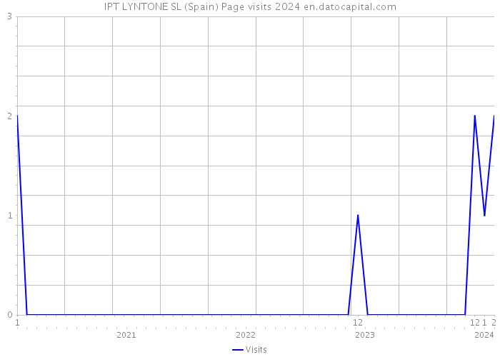 IPT LYNTONE SL (Spain) Page visits 2024 