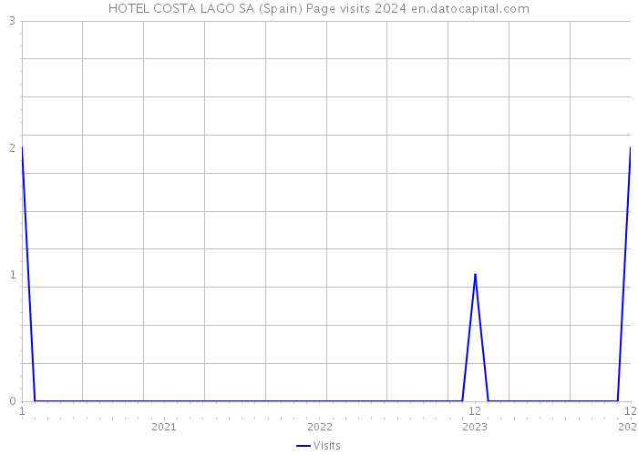 HOTEL COSTA LAGO SA (Spain) Page visits 2024 