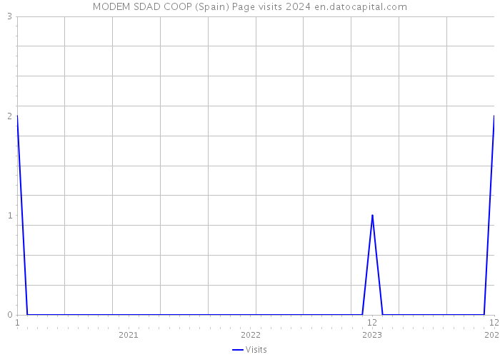 MODEM SDAD COOP (Spain) Page visits 2024 