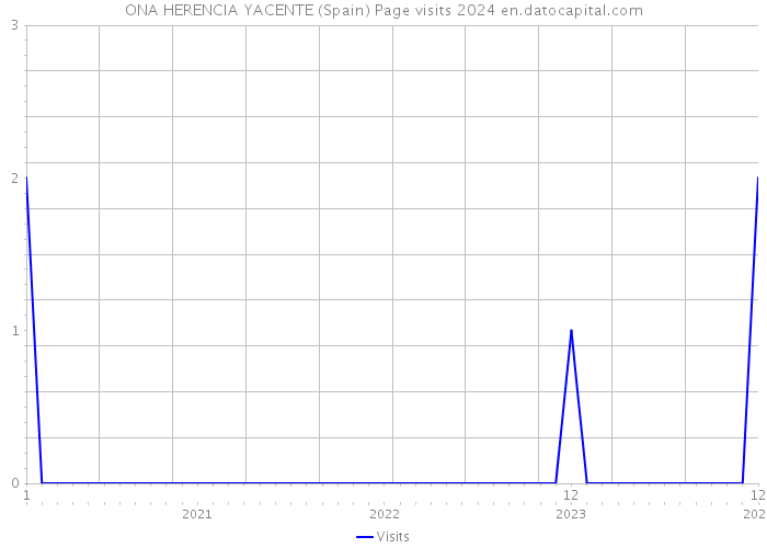 ONA HERENCIA YACENTE (Spain) Page visits 2024 
