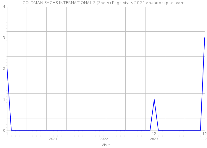 GOLDMAN SACHS INTERNATIONAL S (Spain) Page visits 2024 