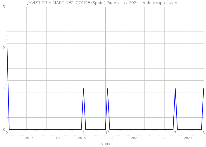 JAVIER ORIA MARTINEZ-CONDE (Spain) Page visits 2024 