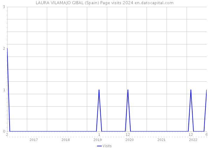 LAURA VILAMAJO GIBAL (Spain) Page visits 2024 