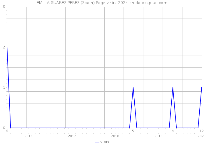 EMILIA SUAREZ PEREZ (Spain) Page visits 2024 