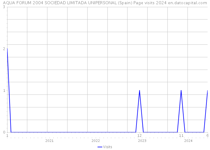 AQUA FORUM 2004 SOCIEDAD LIMITADA UNIPERSONAL (Spain) Page visits 2024 