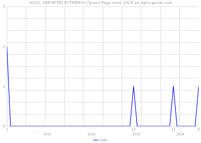 ASOC. DEPORTES EXTREMOS (Spain) Page visits 2024 