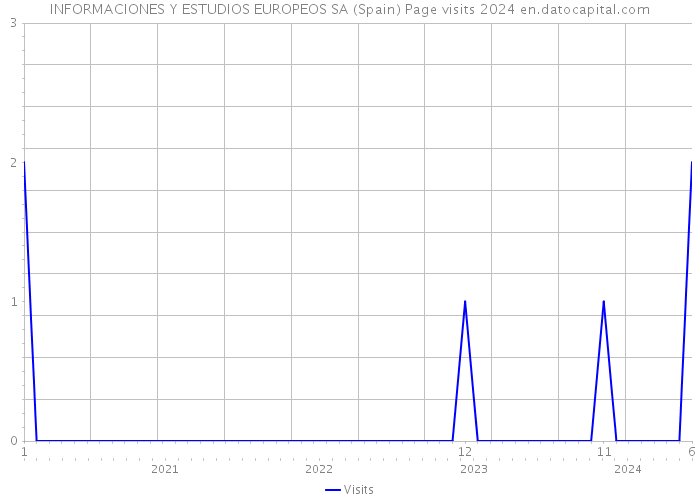 INFORMACIONES Y ESTUDIOS EUROPEOS SA (Spain) Page visits 2024 