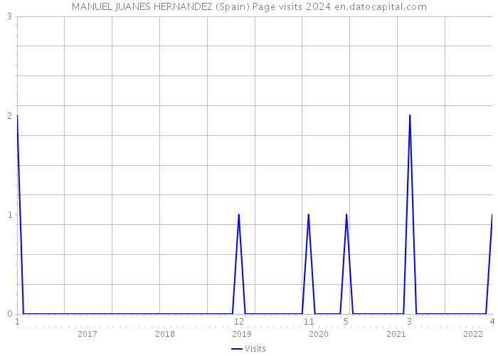 MANUEL JUANES HERNANDEZ (Spain) Page visits 2024 